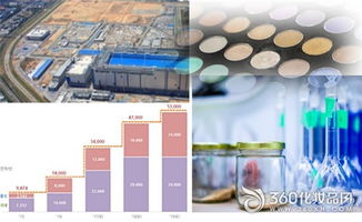 韓國化妝品行業(yè)掀起產(chǎn)能擴張潮，企業(yè)加速工廠與設(shè)施投資以搶占全球市場